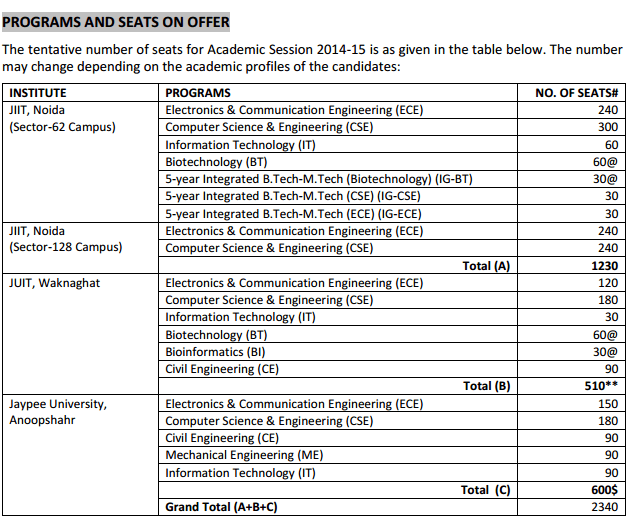 Jaypee B.Tech Admissions 2015 Bo. of Seats offered